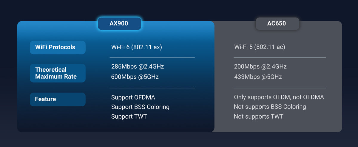Ugreen AX900 6dbi High Gain USB Wireless Adapter - 35265