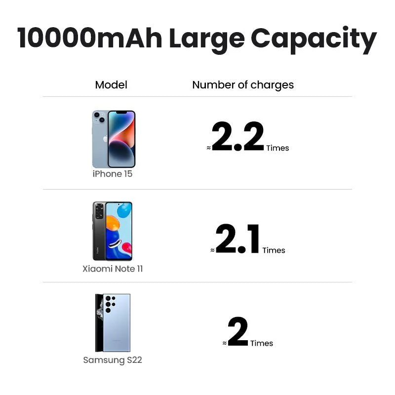UGREEN 10000mAh PD 30W Power Bank with integrated USB-C cable - 45206