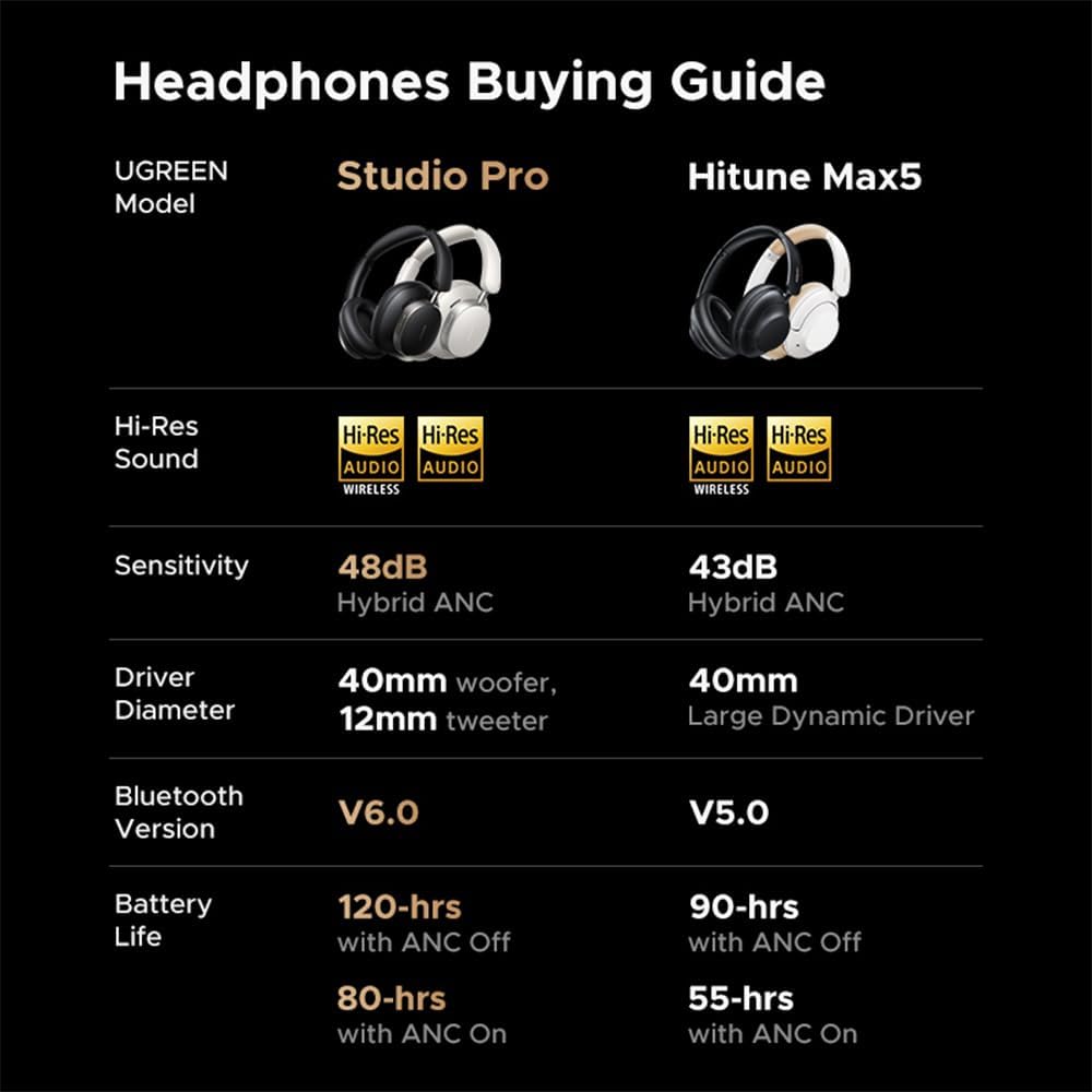 UGREEN Studio Pro Headphones Wireless 55687 , 120H Playtime, Adaptive Noise Cancelling, Hi-Res Sound Bluetooth 6.0 Over-ear Headsets, Custom EQ & Multiple Connection via App, Foldable Retractable Earphones