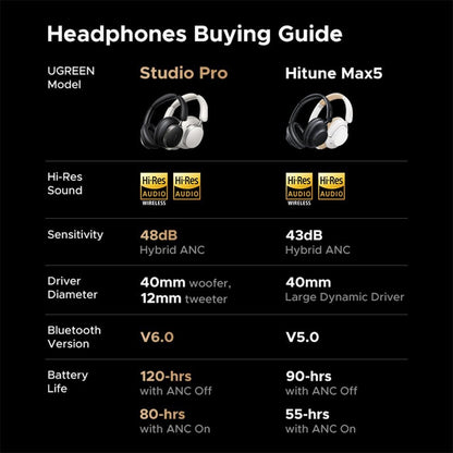 UGREEN Studio Pro Headphones Wireless 55687 , 120H Playtime, Adaptive Noise Cancelling, Hi-Res Sound Bluetooth 6.0 Over-ear Headsets, Custom EQ & Multiple Connection via App, Foldable Retractable Earphones